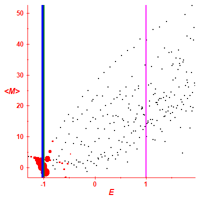 Peres lattice <M>